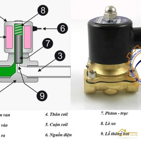 VAN ĐIỆN TỪ REN ĐỒNG ( 15-50)